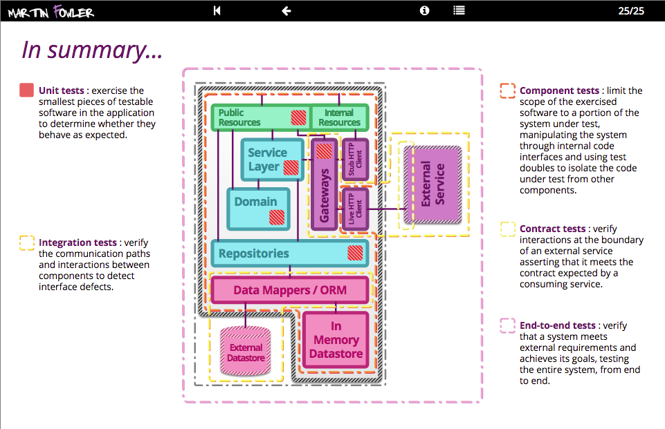 microservice-testing-summary.png